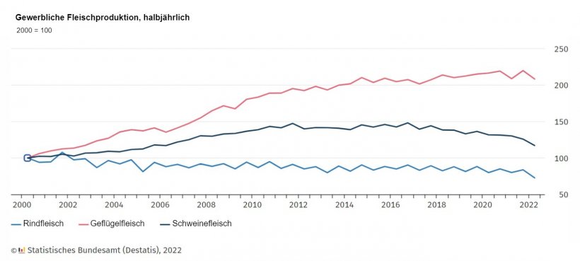 Gewerbliche Fleischproduktion, halbjährlich. Quelle: Destatis.